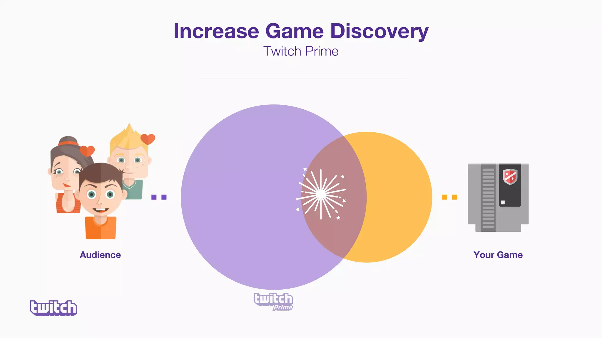 Increase Game Discovery
Twitch Prime
Your GameAudience
 