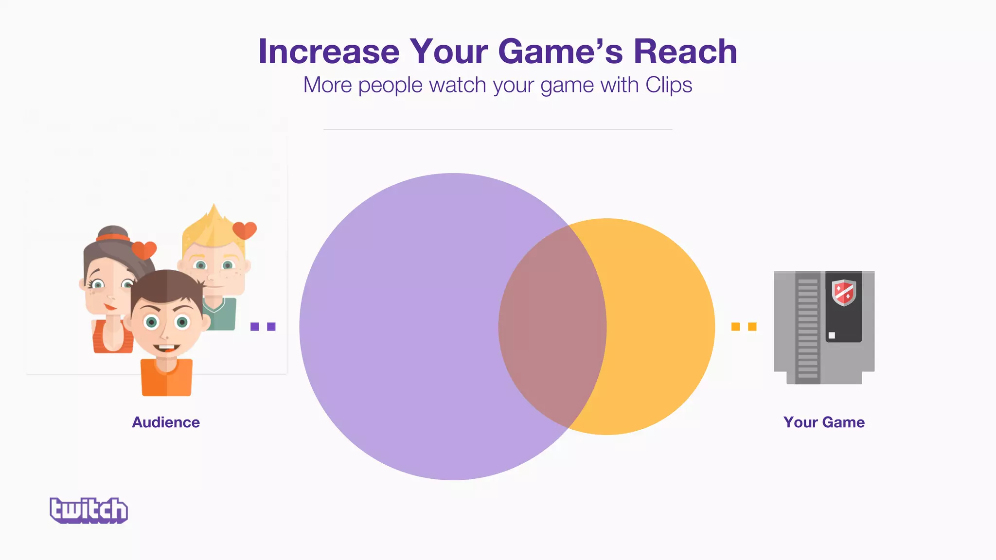 Increase Your Game’s Reach
More people watch your game with Clips
Your GameAudience
 