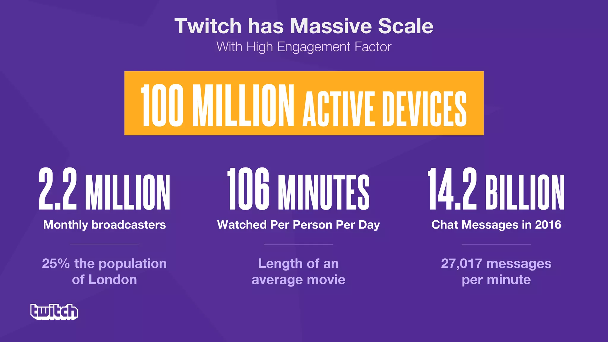 Twitch has Massive Scale
With High Engagement Factor
100MILLIONACTIVEDEVICES
2.2MILLIONMonthly broadcasters
25% the population
of London
106MINUTESWatched Per Person Per Day
Length of an
average movie
14.2BILLIONChat Messages in 2016
27,017 messages
per minute
 
