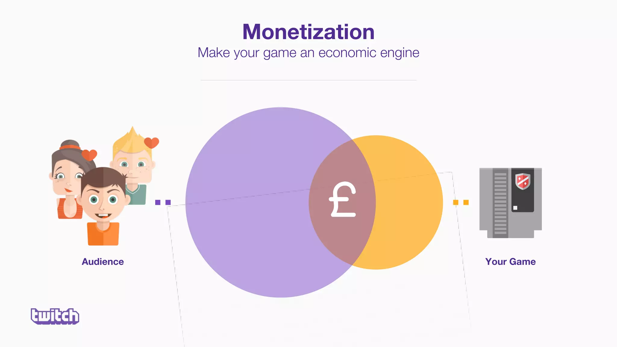 Monetization
Make your game an economic engine
Your GameAudience
 