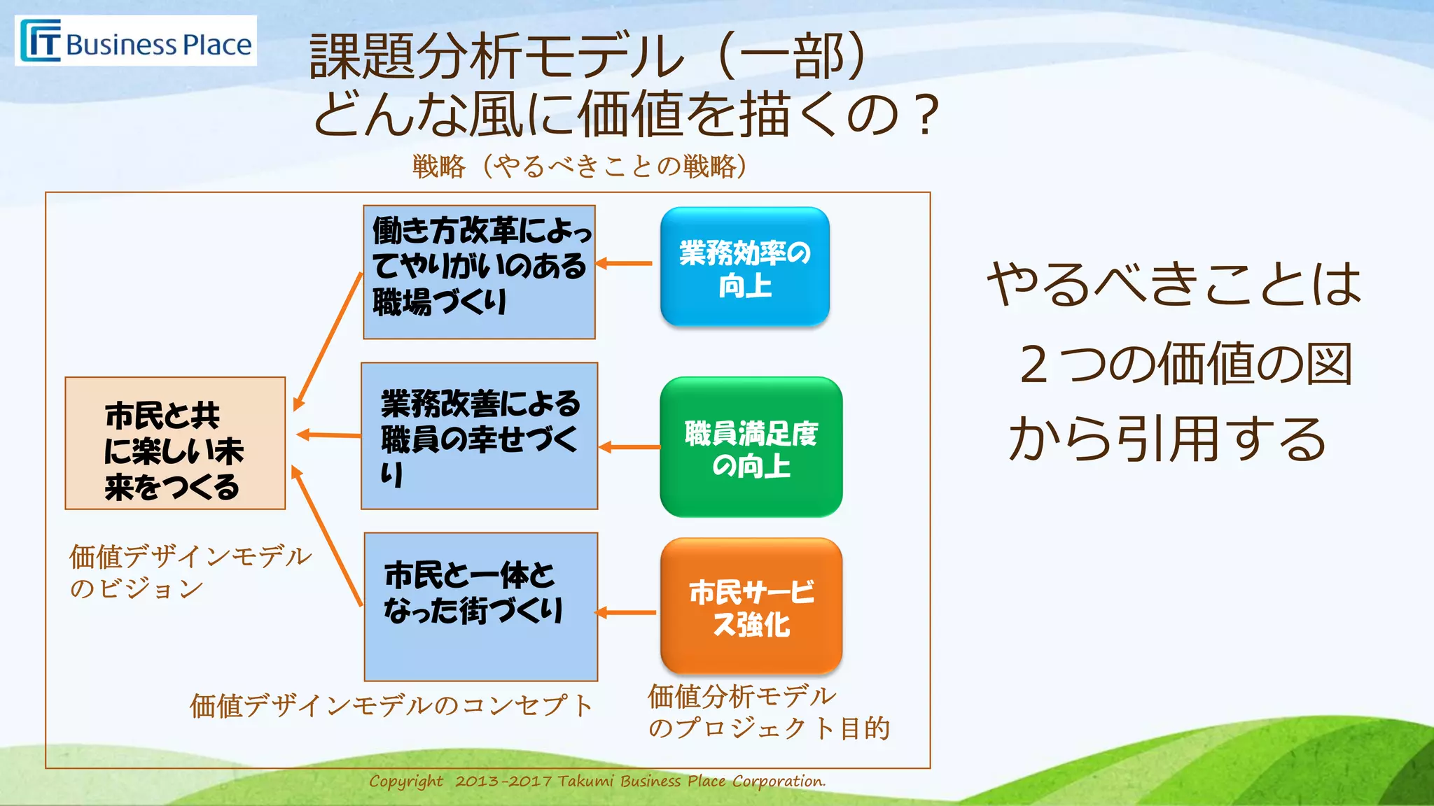 Copyright 2013-2017 Takumi Business Place Corporation.Copyright 2013-2017 Takumi Business Place Corporation.
課題分析モデル（一部）
どんな風に価値を描くの？
市民と共
に楽しい未
来をつくる
市民と一体と
なった街づくり
業務改善による
職員の幸せづく
り
働き方改革によっ
てやりがいのある
職場づくり
業務効率の
向上
市民サービ
ス強化
職員満足度
の向上
戦略（やるべきことの戦略）
やるべきことは
価値デザインモデル
のビジョン
価値デザインモデルのコンセプト 価値分析モデル
のプロジェクト目的
２つの価値の図
から引用する
 