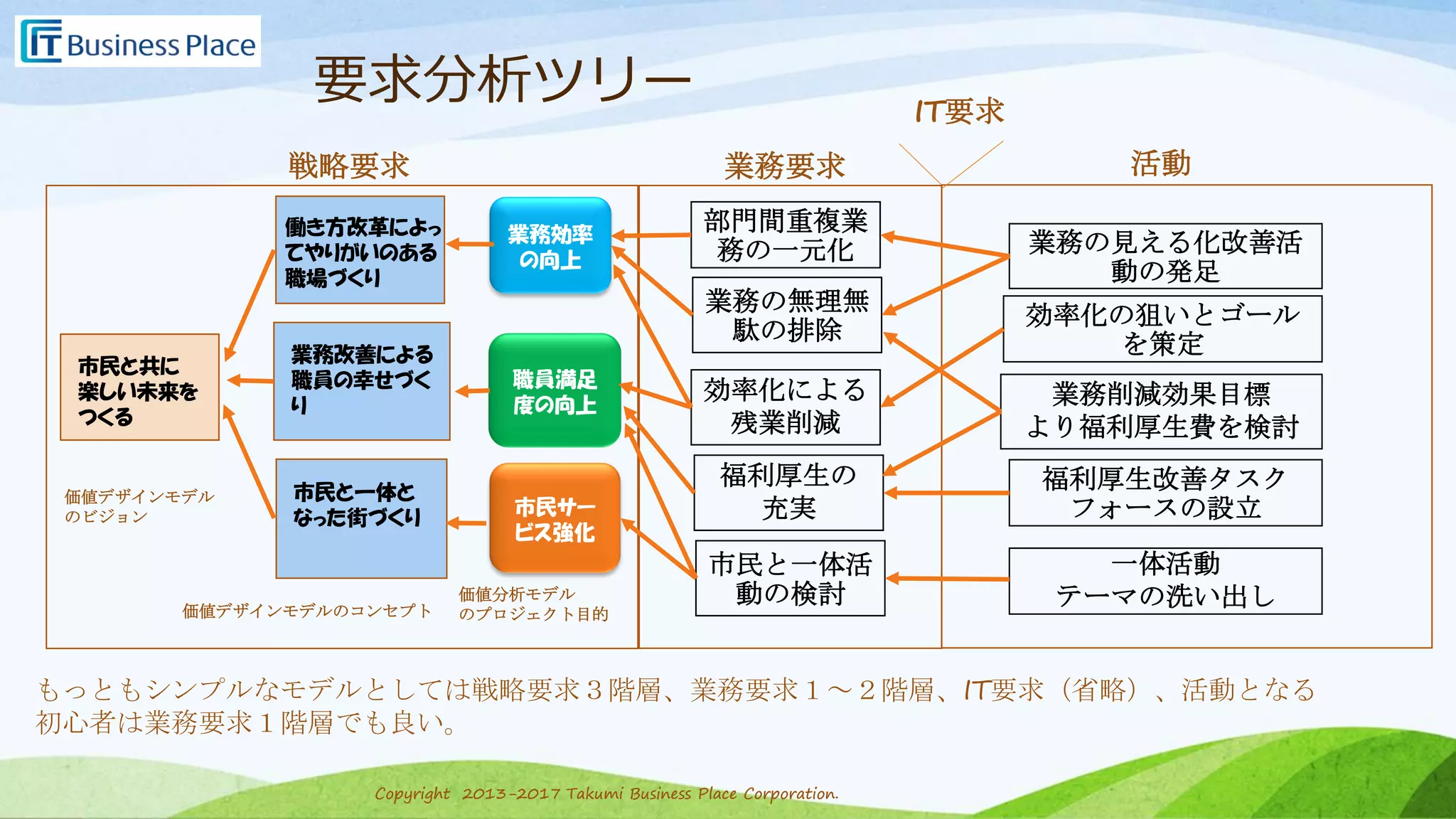 Copyright 2013-2017 Takumi Business Place Corporation.Copyright 2013-2017 Takumi Business Place Corporation.
要求分析ツリー
市民と共に
楽しい未来を
つくる
市民と一体と
なった街づくり
業務改善による
職員の幸せづく
り
働き方改革によっ
てやりがいのある
職場づくり
業務効率
の向上
市民サー
ビス強化
職員満足
度の向上
戦略要求
価値デザインモデル
のビジョン
価値デザインモデルのコンセプト
価値分析モデル
のプロジェクト目的
部門間重複業
務の一元化
効率化による
残業削減
市民と一体活
動の検討
業務の無理無
駄の排除
福利厚生の
充実
業務要求 活動
業務の見える化改善活
動の発足
効率化の狙いとゴール
を策定
一体活動
テーマの洗い出し
福利厚生改善タスク
フォースの設立
業務削減効果目標
より福利厚生費を検討
IT要求
もっともシンプルなモデルとしては戦略要求３階層、業務要求１～２階層、IT要求（省略）、活動となる
初心者は業務要求１階層でも良い。
 