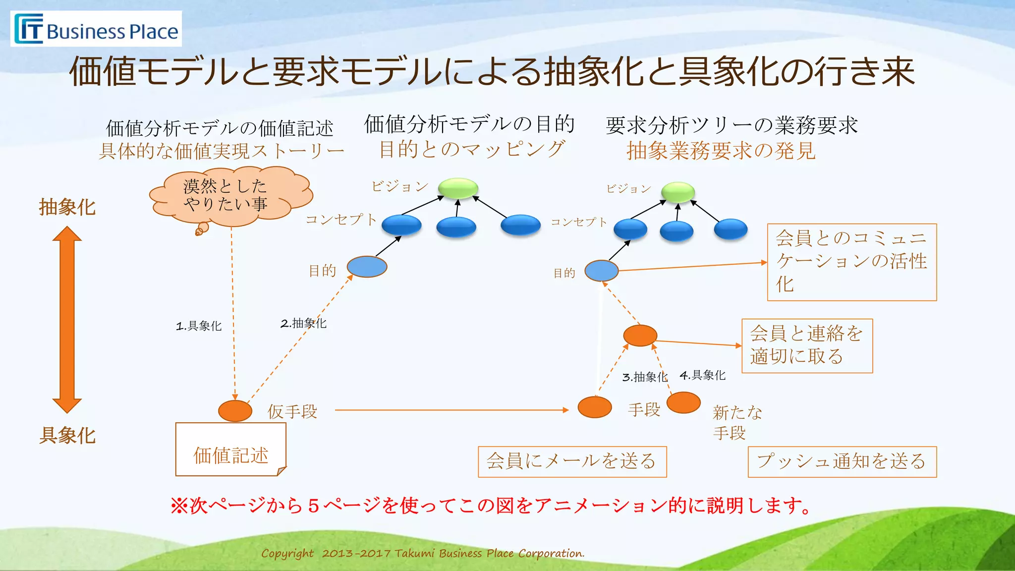 Copyright 2013-2017 Takumi Business Place Corporation.Copyright 2013-2017 Takumi Business Place Corporation.
価値モデルと要求モデルによる抽象化と具象化の行き来
価値分析モデルの価値記述
具体的な価値実現ストーリー
漠然とした
やりたい事
価値記述
仮手段
価値分析モデルの目的
目的とのマッピング
ビジョン
コンセプト
目的
1.具象化 2.抽象化
手段
コンセプト
要求分析ツリーの業務要求
抽象業務要求の発見
ビジョン
目的
3.抽象化
新たな
手段
4.具象化
抽象化
具象化
プッシュ通知を送る会員にメールを送る
会員とのコミュニ
ケーションの活性
化
会員と連絡を
適切に取る
※次ページから５ページを使ってこの図をアニメーション的に説明します。
 