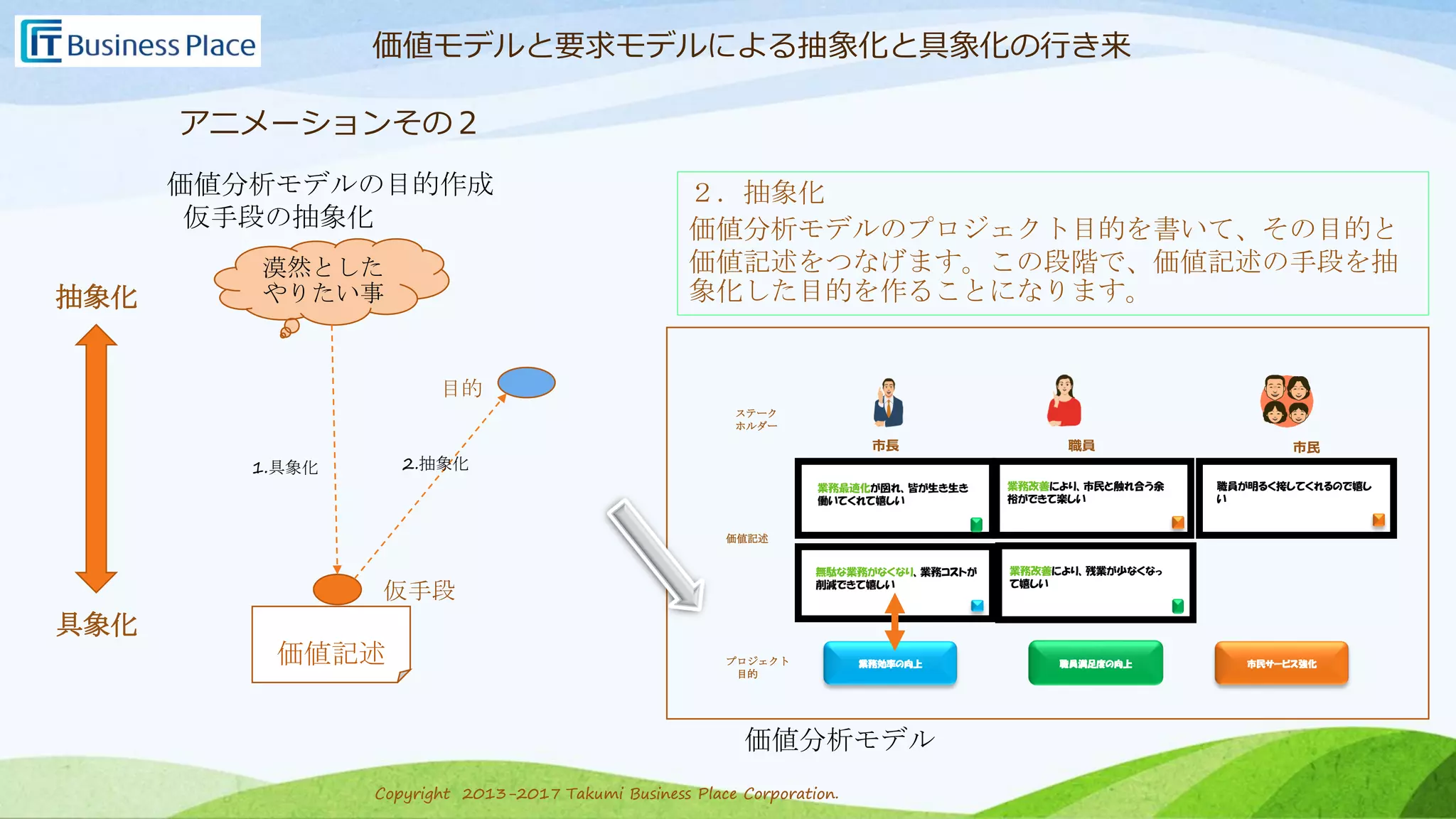 Copyright 2013-2017 Takumi Business Place Corporation.Copyright 2013-2017 Takumi Business Place Corporation.
価値分析モデルの目的作成
仮手段の抽象化
漠然とした
やりたい事
価値記述
仮手段
1.具象化 2.抽象化
抽象化
具象化
価値モデルと要求モデルによる抽象化と具象化の行き来
市長 職員 市民
業務最適化が図れ、皆が生き生き
働いてくれて嬉しい
業務改善により、市民と触れ合う余
裕ができて楽しい
職員が明るく接してくれるので嬉し
い
業務改善により、残業が少なくなっ
て嬉しい
業務効率の向上 市民サービス強化職員満足度の向上
無駄な業務がなくなり、業務コストが
削減できて嬉しい
ステーク
ホルダー
価値記述
プロジェクト
目的
目的
２．抽象化
価値分析モデルのプロジェクト目的を書いて、その目的と
価値記述をつなげます。この段階で、価値記述の手段を抽
象化した目的を作ることになります。
アニメーションその２
価値分析モデル
 