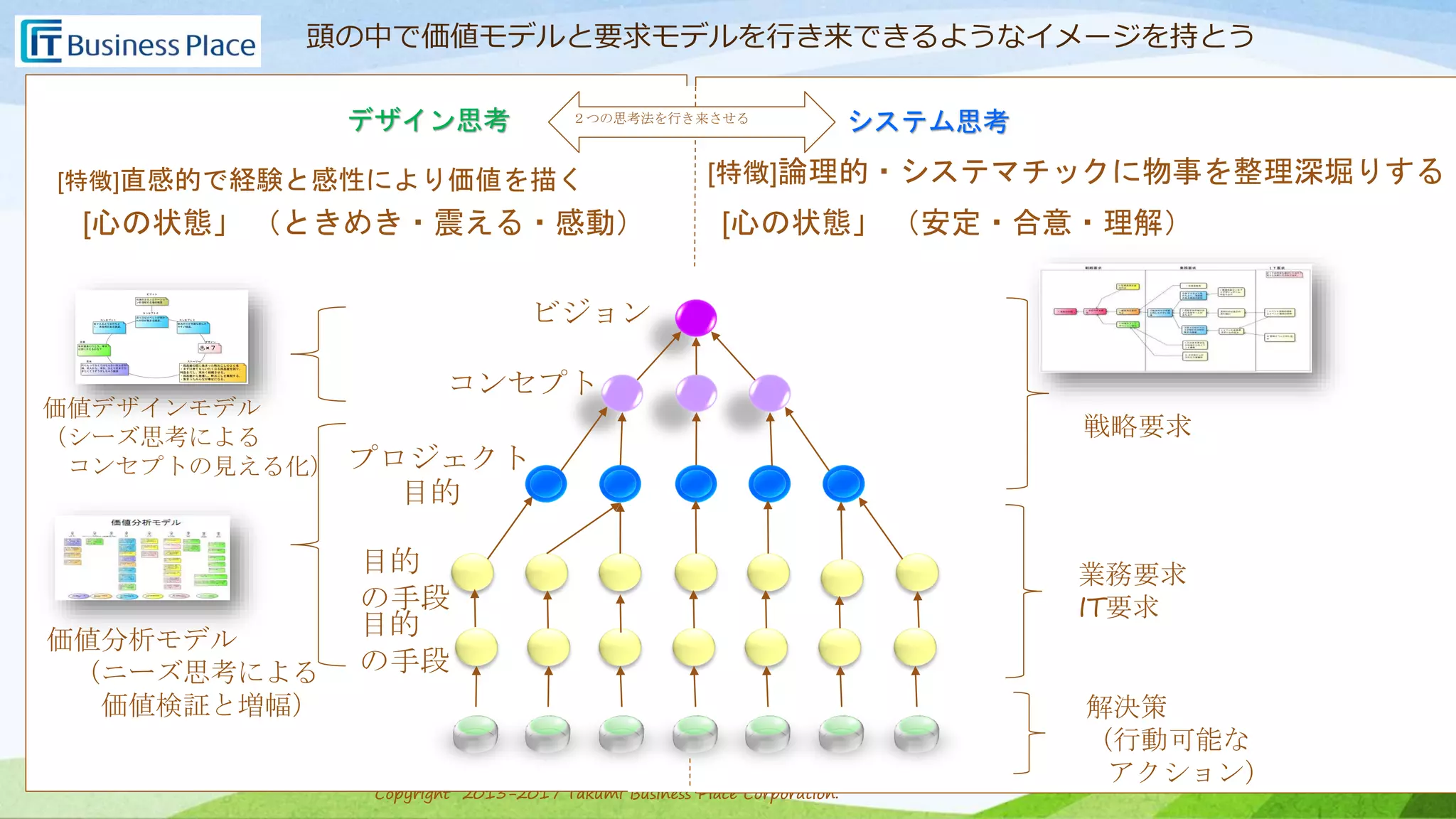 Copyright 2013-2017 Takumi Business Place Corporation.Copyright 2013-2017 Takumi Business Place Corporation.
頭の中で価値モデルと要求モデルを行き来できるようなイメージを持とう
ビジョン
コンセプト
プロジェクト
目的
目的
の手段
目的
の手段
価値デザインモデル
（シーズ思考による
コンセプトの見える化）
価値分析モデル
（ニーズ思考による
価値検証と増幅）
戦略要求
業務要求
IT要求
解決策
（行動可能な
アクション）
デザイン思考 システム思考
[特徴]直感的で経験と感性により価値を描く [特徴]論理的・システマチックに物事を整理深堀りする
[心の状態」 （ときめき・震える・感動） [心の状態」 （安定・合意・理解）
２つの思考法を行き来させる
 
