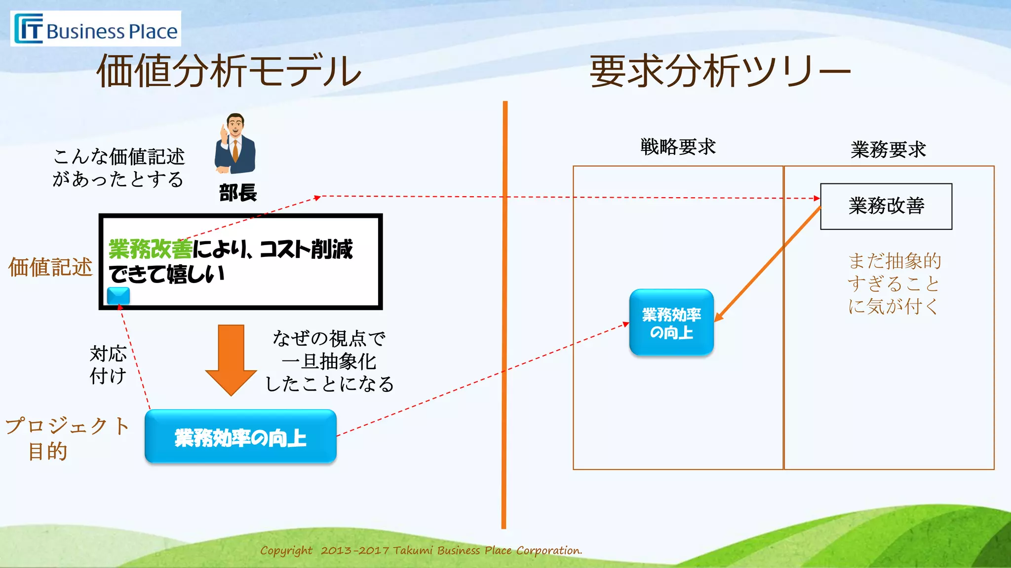 Copyright 2013-2017 Takumi Business Place Corporation.Copyright 2013-2017 Takumi Business Place Corporation.
価値分析モデル 要求分析ツリー
業務改善により、コスト削減
できて嬉しい価値記述
プロジェクト
目的
業務改善
業務効率の向上
業務効率
の向上
まだ抽象的
すぎること
に気が付く
業務要求戦略要求
なぜの視点で
一旦抽象化
したことになる
部長
こんな価値記述
があったとする
対応
付け
 