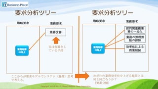 Copyright 2013-2017 Takumi Business Place Corporation.Copyright 2013-2017 Takumi Business Place Corporation.
要求分析ツリー 要求分析ツリー
業務効率
の向上
業務改善
業務要求戦略要求
実は仮置きし
ている手段
ここからが要求モデルでシステム（論理）思考
で考える。
わが社の業務効率化を上げる施策とは
何と何だろうか？
（要素分解）
業務効率
の向上
業務要求戦略要求
部門間重複業
務の一元化
効率化による
残業削減
業務の無理無
駄の排除
 