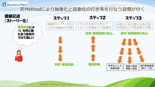 Copyright 2013-2017 Takumi Business Place Corporation.Copyright 2013-2017 Takumi Business Place Corporation.
匠Methodにより抽象化と具象化の行き来を行なう習慣が付く
業務改善によ
り、市民と触
れ合う余裕が
できて楽しい
価値のイメージ化の
ためのHowの手探り
手段「業務改善」
ステップ１
本質から見た際の具体手段
の再検討と手段要素の分解
目的「業務効率の向上」
部門間重複業
務の一元化
効率化による
残業削減
業務の無理
無駄の排除
ステップ３
そもそも何が目的か？
という本質面での抽象化
業務改善
目的「業務効率の向上」
ステップ２価値記述
（ストーリー化）
 