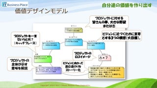 Copyright 2013-2017 Takumi Business Place Corporation.Copyright 2013-2017 Takumi Business Place Corporation.
価値デザインモデル
プロジェクトに対する
皆さんの夢、大きな野望
または志
ビジョンに近づくために重要
とする３つの構想（大目標）。
プロジェクトを一言
でいうと何？
（キャッチフレーズ）
プロジェクトの
全体が示す
意味を解説
ビジョンに向かって
進む道のりを
ストーリー化
プロジェクトの
ロゴイメージ
自分達の価値を作り出す
 