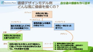Copyright 2013-2017 Takumi Business Place Corporation.Copyright 2013-2017 Takumi Business Place Corporation.
価値デザインモデル例
どんな風に価値を描くの？
自分達の価値を作り出す
市民と共に楽し
い未来をつくる
市民と一体となった
街づくり
業務改善による職員
の幸せづくり働き方改革によってやり
がいのある職場づくり
市民と共に生き生き
と暮らせる街づくり
ビジョン
コンセプト１
コンセプト２
コンセプト３
市民の喜びを大切にしながら職員とし
て楽しくやりがいのある仕事を行えるよ
うに、今を改善する活動
言葉
意味 １．業務を価値から改めて描く
２．楽しく日々の業務を改善し、余裕を持つ
３．市民と共同プロジェクトを推進
４．市民と共に街をより良くする環境を確立
ストーリー
デザイン
 