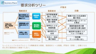 Copyright 2013-2017 Takumi Business Place Corporation.Copyright 2013-2017 Takumi Business Place Corporation.
要求分析ツリー
市民と共に
楽しい未来を
つくる
市民と一体と
なった街づくり
業務改善による
職員の幸せづく
り
働き方改革によっ
てやりがいのある
職場づくり
業務効率
の向上
市民サー
ビス強化
職員満足
度の向上
戦略要求
価値デザインモデル
のビジョン
価値デザインモデルのコンセプト
価値分析モデル
のプロジェクト目的
部門間重複業
務の一元化
効率化による
残業削減
市民と一体活
動の検討
業務の無理無
駄の排除
福利厚生の
充実
業務要求 活動
業務の見える化改善活
動の発足
効率化の狙いとゴール
を策定
一体活動
テーマの洗い出し
福利厚生改善タスク
フォースの設立
業務削減効果目標
より福利厚生費を検討
IT要求
もっともシンプルなモデルとしては戦略要求３階層、業務要求１～２階層、IT要求（省略）、活動となる
初心者は業務要求１階層でも良い。
 