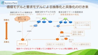 Copyright 2013-2017 Takumi Business Place Corporation.Copyright 2013-2017 Takumi Business Place Corporation.
価値モデルと要求モデルによる抽象化と具象化の行き来
価値分析モデルの価値記述
具体的な価値実現ストーリー
漠然とした
やりたい事
価値記述
仮手段
価値分析モデルの目的
目的とのマッピング
ビジョン
コンセプト
目的
1.具象化 2.抽象化
手段
コンセプト
要求分析ツリーの業務要求
抽象業務要求の発見
ビジョン
目的
3.抽象化
新たな
手段
4.具象化
抽象化
具象化
プッシュ通知を送る会員にメールを送る
会員とのコミュニ
ケーションの活性
化
会員と連絡を
適切に取る
※次ページから５ページを使ってこの図をアニメーション的に説明します。
 