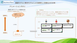 Copyright 2013-2017 Takumi Business Place Corporation.Copyright 2013-2017 Takumi Business Place Corporation.
価値モデルと要求モデルによる抽象化と具象化の行き来
価値分析モデルの価値記述
具体的な価値実現ストーリー
漠然とした
やりたい事
価値記述
仮手段
1.具象化
抽象化
具象化
アニメーションその１
市長 職員 市民
業務最適化が図れ、皆が生き生き
働いてくれて嬉しい
業務改善により、市民と触れ合う余
裕ができて楽しい
職員が明るく接してくれるので嬉し
い
業務改善により、残業が少なくなっ
て嬉しい
無駄な業務がなくなり、業務コストが
削減できて嬉しい
ステーク
ホルダー
価値記述
プロジェクト
目的
１．具体化
漠然としたやりたいことを、価値分析モデルの価
値記述によりステークホルダーに価値を与えるス
トーリーとして具体化します。
 