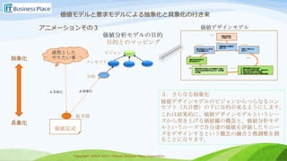 Copyright 2013-2017 Takumi Business Place Corporation.Copyright 2013-2017 Takumi Business Place Corporation.
漠然とした
やりたい事
価値記述
仮手段
価値分析モデルの目的
目的とのマッピング
ビジョン
コンセプト
目的
1.具象化 2.抽象化
抽象化
具象化
価値モデルと要求モデルによる抽象化と具象化の行き来
アニメーションその３
３．さらなる抽象化
価値デザインモデルのビジョンからつらなるコン
セプト（大目標）の下に目的が来るようにします。
これは結果的に、価値デザインモデルというシー
ズから突き上げる価値観の概念と、価値分析モデ
ルというニーズで自分達の価値を評価したりニー
ズをデザインするという概念の融合と微調整を測
ることになります。
市民と共に楽し
い未来をつくる
市民と一体となった
街づくり
業務改善による職員の
幸せづくり
働き方改革によってやりが
いのある職場づくり
市民と共に生き生きと
暮らせる街づくり
ビジョン
コンセプト１
コンセプト２
コンセプト３
市民の喜びを大切にしながら職員として楽しく
やりがいのある仕事を行えるように、今を改善
する活動
言葉
意味 １．業務を価値から改めて描く
２．楽しく日々の業務を改善し、余裕を持つ
３．市民と共同プロジェクトを推進
４．市民と共に街をより良くする環境を確立
ストーリー
デザイン
価値デザインモデル
 