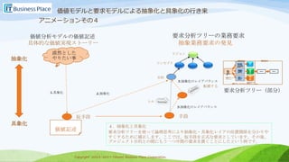 Copyright 2013-2017 Takumi Business Place Corporation.Copyright 2013-2017 Takumi Business Place Corporation.
価値分析モデルの価値記述
具体的な価値実現ストーリー
漠然とした
やりたい事
価値記述
仮手段
1.具象化 2.抽象化
手段
コンセプト
要求分析ツリーの業務要求
抽象業務要求の発見
ビジョン
目的
3.抽象化のレイアバランス
抽象化
具象化
要求分析ツリー（部分）
トル
配置する
４．抽象化と具象化
要求分析ツリーを使って論理思考により抽象化・具象化レイアの位置関係を分かりや
すくするために補正します。ここでは、仮手段を正式な要求としています。その後、
プロジェクト目的との間にもう一つ中間の要求を置くことにしたという例です。
市民と
共に楽
しい未
来をつく
る
市民と一
体となった
街づくり
業務改善に
よる職員の
幸せづくり
働き方改革
によってやり
がいのある職
場づくり
業務
効率
の向
上
市民
サー
ビス
強化
職員
満足
度の
向上
戦略要求
価値デザインモデル
のビジョン
価値デザインモデルのコンセプト
価値分析モデル
のプロジェクト目的
部門間重複業務の一元化
業務要求
部門間重複業務の一元化
3.抽象化のレイアバランス
アニメーションその４
価値モデルと要求モデルによる抽象化と具象化の行き来
 