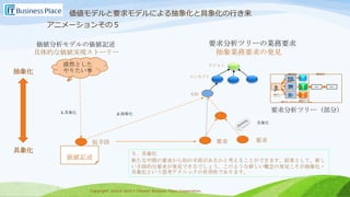 Copyright 2013-2017 Takumi Business Place Corporation.Copyright 2013-2017 Takumi Business Place Corporation.
価値分析モデルの価値記述
具体的な価値実現ストーリー
漠然とした
やりたい事
価値記述
仮手段
1.具象化 2.抽象化
要求
コンセプト
要求分析ツリーの業務要求
抽象業務要求の発見
ビジョン
目的
抽象化
具象化
要求分析ツリー（部分）
５．具象化
新たな中間の要求から別の手段があるかと考えることができます。結果として、新し
い手段的な要求が発見できるでしょう。このような新しい概念の発見こそが抽象化・
具象化という思考テクニックの有用性であります。
市民と
共に楽
しい未
来をつく
る
市民と一
体となった
街づくり
業務改善に
よる職員の
幸せづくり
働き方改革
によってやり
がいのある職
場づくり
業務
効率
の向
上
市民
サー
ビス
強化
職員
満足
度の
向上
戦略要求
価値デザインモデル
のビジョン
価値デザインモデルのコンセプト
価値分析モデル
のプロジェクト目的
部門間重複業務の一元化
業務要求
部門間重複業務の一元化
アニメーションその５
価値モデルと要求モデルによる抽象化と具象化の行き来
要求
具象化
 