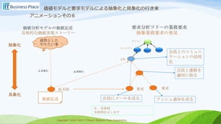 Copyright 2013-2017 Takumi Business Place Corporation.Copyright 2013-2017 Takumi Business Place Corporation.
価値分析モデルの価値記述
具体的な価値実現ストーリー
漠然とした
やりたい事
価値記述
仮手段
1.具象化 2.抽象化
要求
コンセプト
要求分析ツリーの業務要求
抽象業務要求の発見
ビジョン
目的
抽象化
具象化
アニメーションその６
価値モデルと要求モデルによる抽象化と具象化の行き来
要求
プッシュ通知を送る会員にメールを送る
会員とのコミュニ
ケーションの活性
化
会員と連絡を
適切に取る
６．具体例
具体例を示します
 
