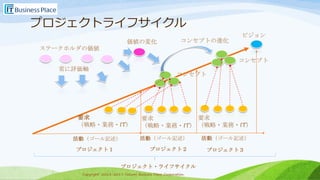 Copyright 2013-2017 Takumi Business Place Corporation.Copyright 2013-2017 Takumi Business Place Corporation.
プロジェクトライフサイクル
プロジェクト・ライフサイクル
ビジョン
コンセプト
コンセプト
コンセプトの進化
プロジェクト１ プロジェクト２ プロジェクト３
要求
（戦略・業務・IT）
要求
（戦略・業務・IT）
要求
（戦略・業務・IT）
ステークホルダの価値
常に評価軸
価値の変化
活動（ゴール記述）活動（ゴール記述） 活動（ゴール記述）
 