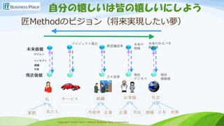 Copyright 2013-2017 Takumi Business Place Corporation.Copyright 2013-2017 Takumi Business Place Corporation.
匠Methodのビジョン（将来実現したい夢）
自分の嬉しいは皆の嬉しいにしよう
家族
サービス
市役所 企業 企業 地域
私 組織 お客様 社会
私たち 市民 日本 世界
現状価値
未来価値
ビジョン
コンセプト
課題
手段
日々改善
新意識改革 未来の
地域
現状
ビジネス
現状
価値感
未来のあるべき
価値感
プロジェクト視点
 