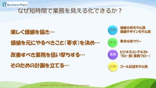 Copyright 2013-2017 Takumi Business Place Corporation.Copyright 2013-2017 Takumi Business Place Corporation.
なぜ短時間で業務を見える化できるか？
楽しく価値を描き…
価値を元にやるべきこと（要求）を決め…
改善すべき業務を狙い撃ちする…
そのための計画を立てる…
価値
要求
業務
活動
価値分析モデル図
価値デザインモデル図
要求分析ツリー
ビジネスコンテキスト
フロー図（業務フロー）
ゴール記述モデル図
 