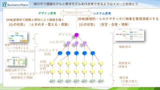 Copyright 2013-2017 Takumi Business Place Corporation.Copyright 2013-2017 Takumi Business Place Corporation.
頭の中で価値モデルと要求モデルを行き来できるようなイメージを持とう
ビジョン
コンセプト
プロジェクト
目的
目的
の手段
目的
の手段
価値デザインモデル
（シーズ思考による
コンセプトの見える化）
価値分析モデル
（ニーズ思考による
価値検証と増幅）
戦略要求
業務要求
IT要求
解決策
（行動可能な
アクション）
デザイン思考 システム思考
[特徴]直感的で経験と感性により価値を描く [特徴]論理的・システマチックに物事を整理深堀りする
[心の状態」 （ときめき・震える・感動） [心の状態」 （安定・合意・理解）
２つの思考法を行き来させる
 