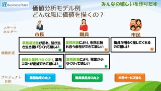 Copyright 2013-2017 Takumi Business Place Corporation.Copyright 2013-2017 Takumi Business Place Corporation.
価値分析モデル例
どんな風に価値を描くの？
市長 職員 市民
業務最適化が図れ、皆が生
き生き働いてくれて嬉しい
業務改善により、市民と触
れ合う余裕ができて楽しい
職員が明るく接してくれる
ので嬉しい
業務改善により、残業が少
なくなって嬉しい
業務効率の向上 市民サービス強化職員満足度の向上
無駄な業務がなくなり、業務
コストが削減できて嬉しい
みんなの嬉しいを作りだす
ステーク
ホルダー
価値記述
プロジェクト
目的
 