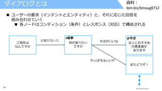 14 © 2017 IBM Corporation
資料：
ibm.biz/bmxug0712
ダイアログとは
 ユーザーの要求（インテントとエンティティ）と、それに応じた回答を
組み合わせていく
 各ノードはコンディション（条件）とレスポンス（対応）で構成される
ご用件は
なんですか
何が食べたい
ですか
近くにおすすめ
の蕎麦屋が
あります
またどうぞ！
お腹が空いた そばがいいな
やっぱ今はいいや
#食事 @そば
 