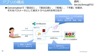 58 © 2017 IBM Corporation
資料：
ibm.biz/bmxug0712
Webアプリ
Node.js
Conversation
入力
応答
楽天トラベル空室検索API
 Conversationで「宿泊日」、「宿泊日数」、「地域」、「予算」を聞き、
それをパラメータとして楽天トラベルAPIを呼び出す
API呼び出し
1．Conversationで、ユーザに条件を
確認する
（宿泊日、宿泊日数、地域、予算）
2．確認した条件を
アプリ内で保持する 3．条件を元に
楽天トラベルAPIを呼び出す
アプリの構成
 