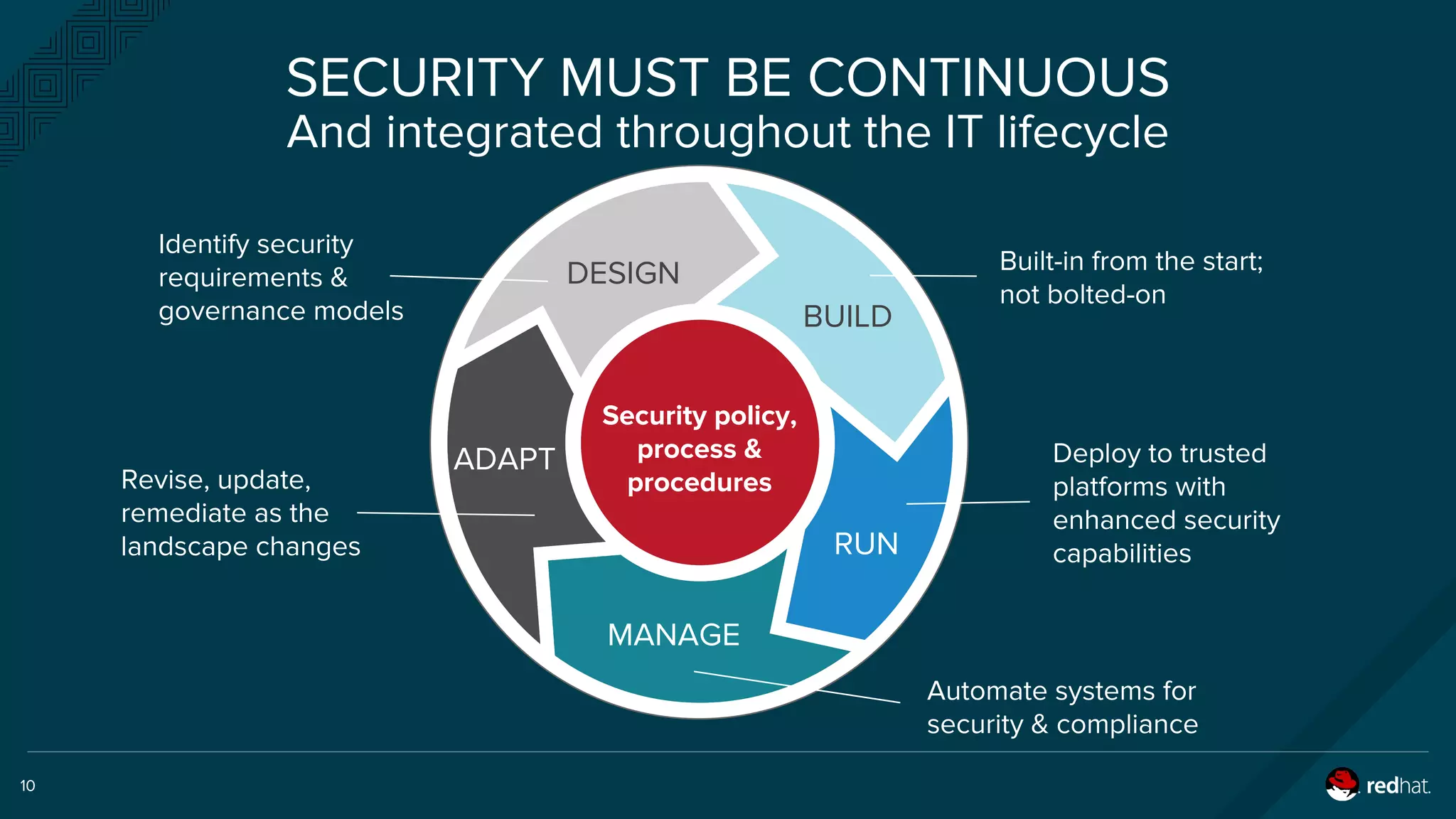 Security policy,
process &
procedures
DESIGN
BUILD
RUN
MANAGE
ADAPT
10
Identify security
requirements &
governance models
Built-in from the start;
not bolted-on
Deploy to trusted
platforms with
enhanced security
capabilities
Automate systems for
security & compliance
Revise, update,
remediate as the
landscape changes
SECURITY MUST BE CONTINUOUS
And integrated throughout the IT lifecycle
 