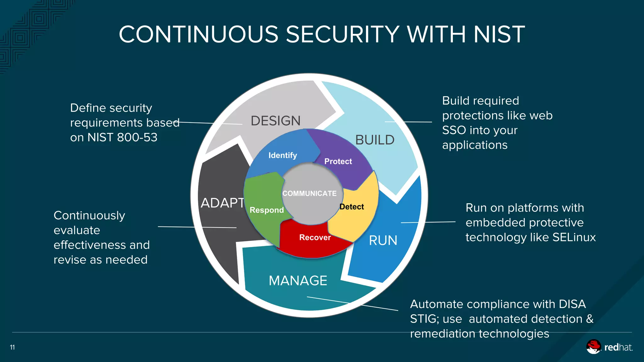 DESIGN
BUILD
RUN
MANAGE
ADAPT
11
Define security
requirements based
on NIST 800-53
Build required
protections like web
SSO into your
applications
Run on platforms with
embedded protective
technology like SELinux
Automate compliance with DISA
STIG; use automated detection &
remediation technologies
Continuously
evaluate
effectiveness and
revise as needed
CONTINUOUS SECURITY WITH NIST
Protect
Identify
Detect
Recover
Respond
COMMUNICATE
 
