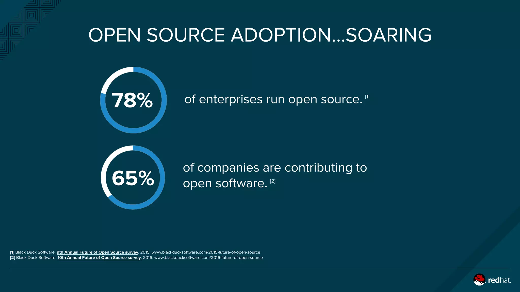 OPEN SOURCE ADOPTION...SOARING
78%
65%
of enterprises run open source.
of companies are contributing to
open software.
[1] Black Duck Software, 9th Annual Future of Open Source survey, 2015. www.blackducksoftware.com/2015-future-of-open-source
[2] Black Duck Software, 10th Annual Future of Open Source survey, 2016. www.blackducksoftware.com/2016-future-of-open-source
[2]
[1]
 