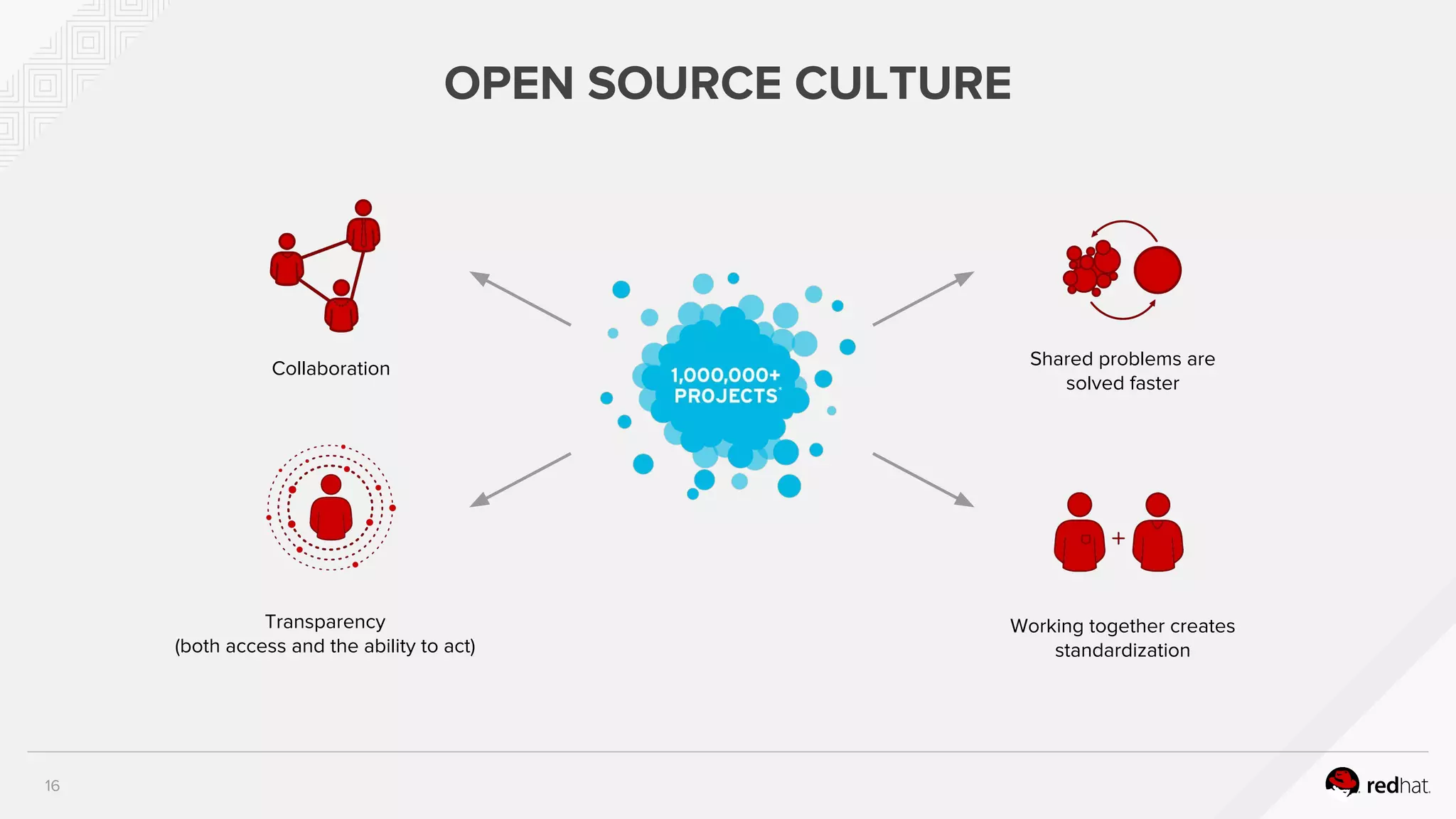 16
OPEN SOURCE CULTURE
Collaboration
Transparency
(both access and the ability to act)
Shared problems are
solved faster
Working together creates
standardization
*
 