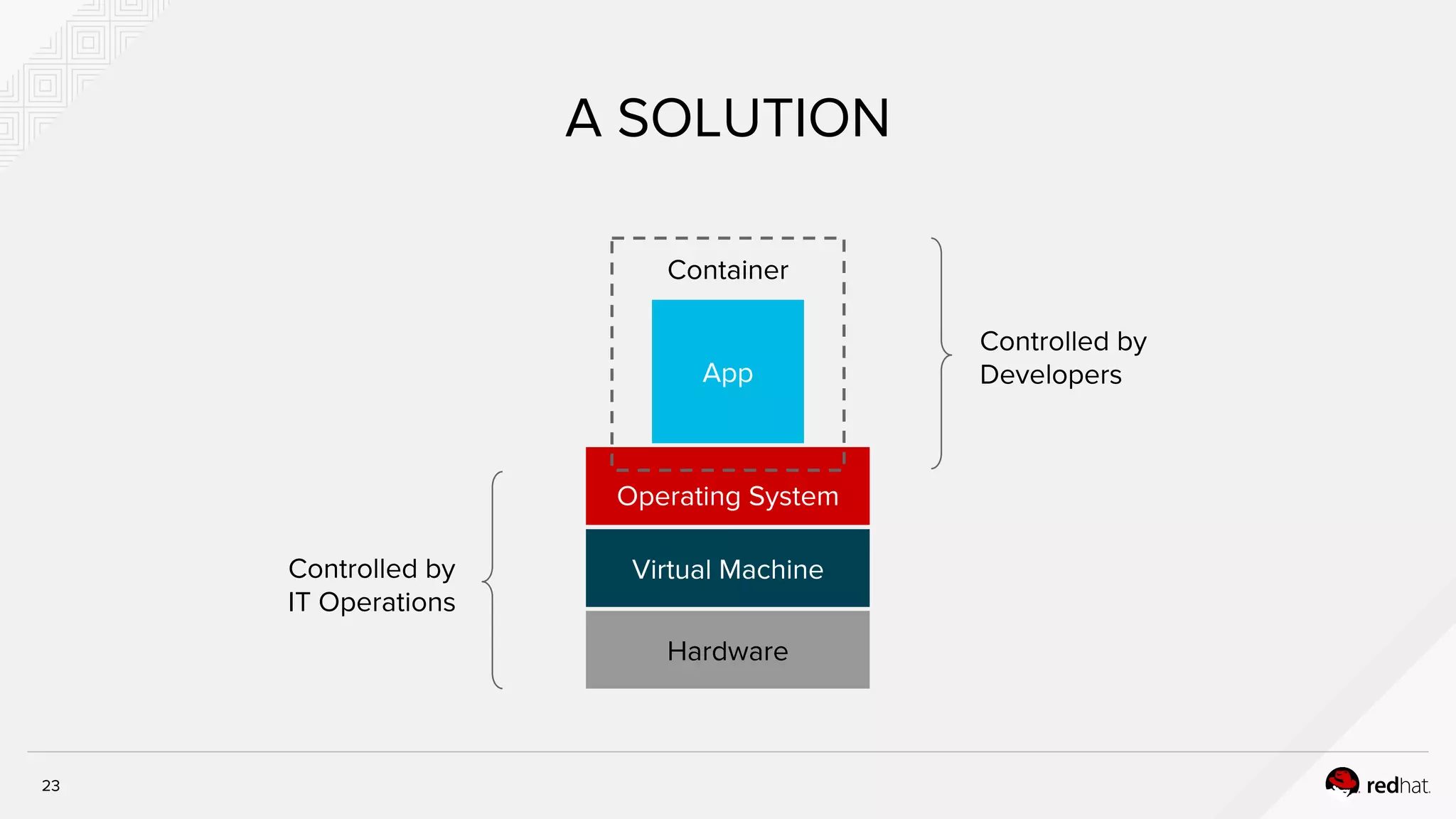 A SOLUTION
Hardware
Virtual Machine
Operating System
Container
App
Controlled by
Developers
Controlled by
IT Operations
23
 