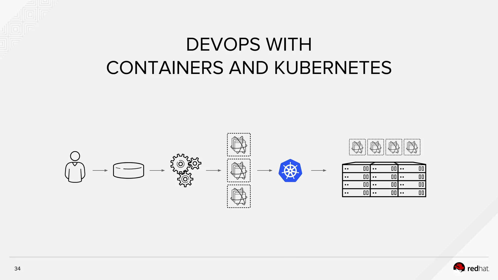 DEVOPS WITH
CONTAINERS AND KUBERNETES
34
 