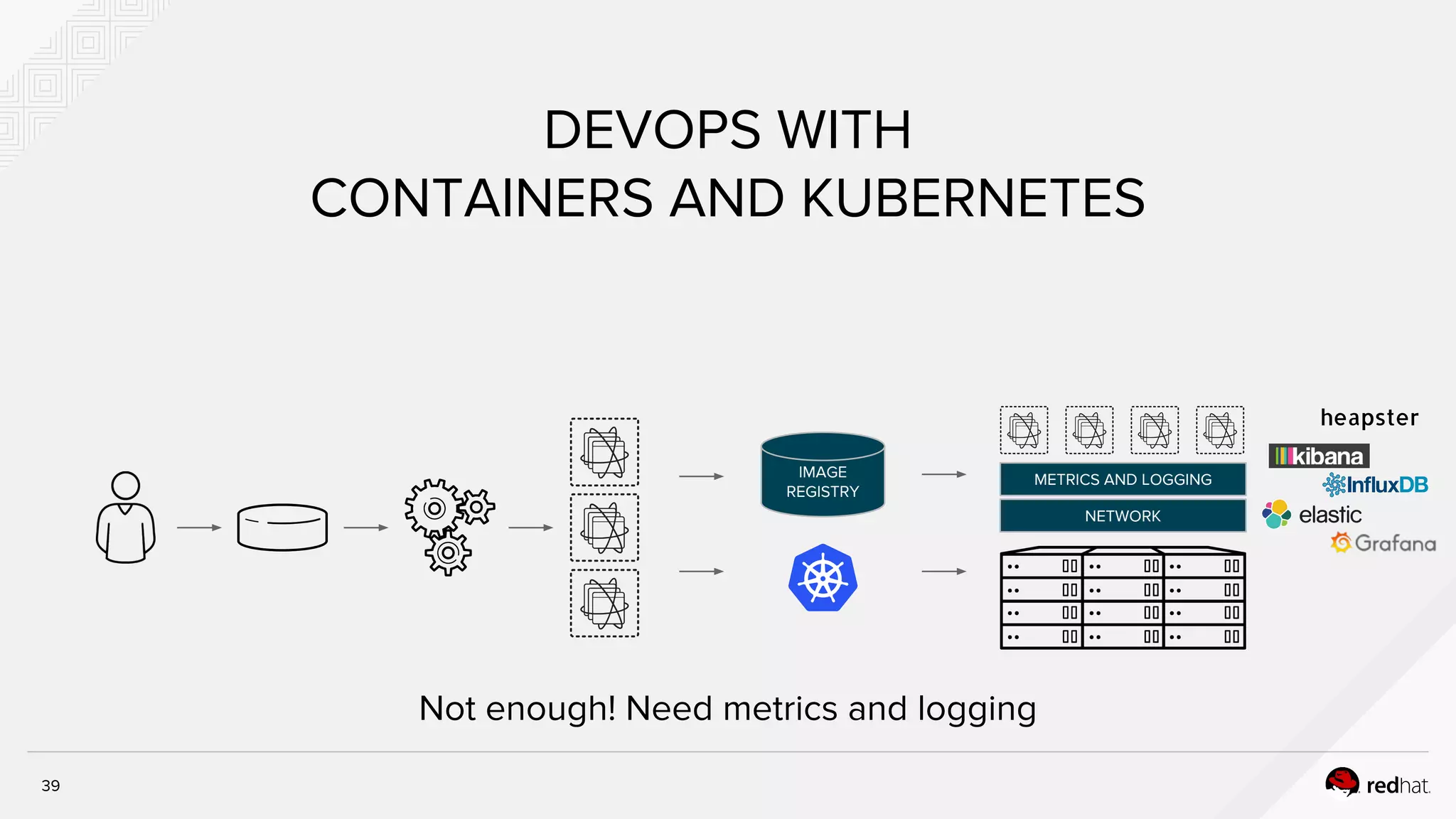 DEVOPS WITH
CONTAINERS AND KUBERNETES
IMAGE
REGISTRY
METRICS AND LOGGING
NETWORK
heapster
Not enough! Need metrics and logging
39
 
