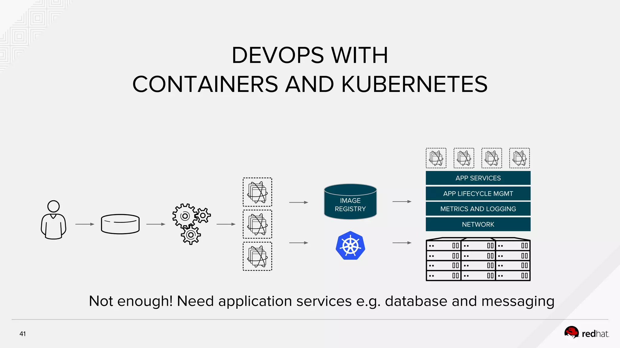 DEVOPS WITH
CONTAINERS AND KUBERNETES
IMAGE
REGISTRY
Not enough! Need application services e.g. database and messaging
APP SERVICES
APP LIFECYCLE MGMT
METRICS AND LOGGING
NETWORK
41
 