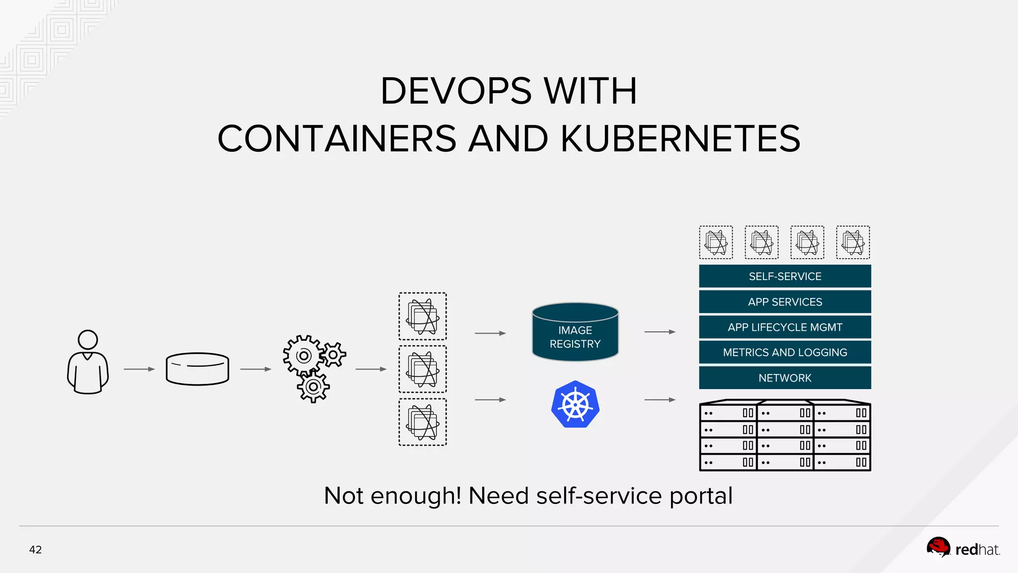 DEVOPS WITH
CONTAINERS AND KUBERNETES
IMAGE
REGISTRY
Not enough! Need self-service portal
SELF-SERVICE
APP SERVICES
APP LIFECYCLE MGMT
METRICS AND LOGGING
NETWORK
42
 