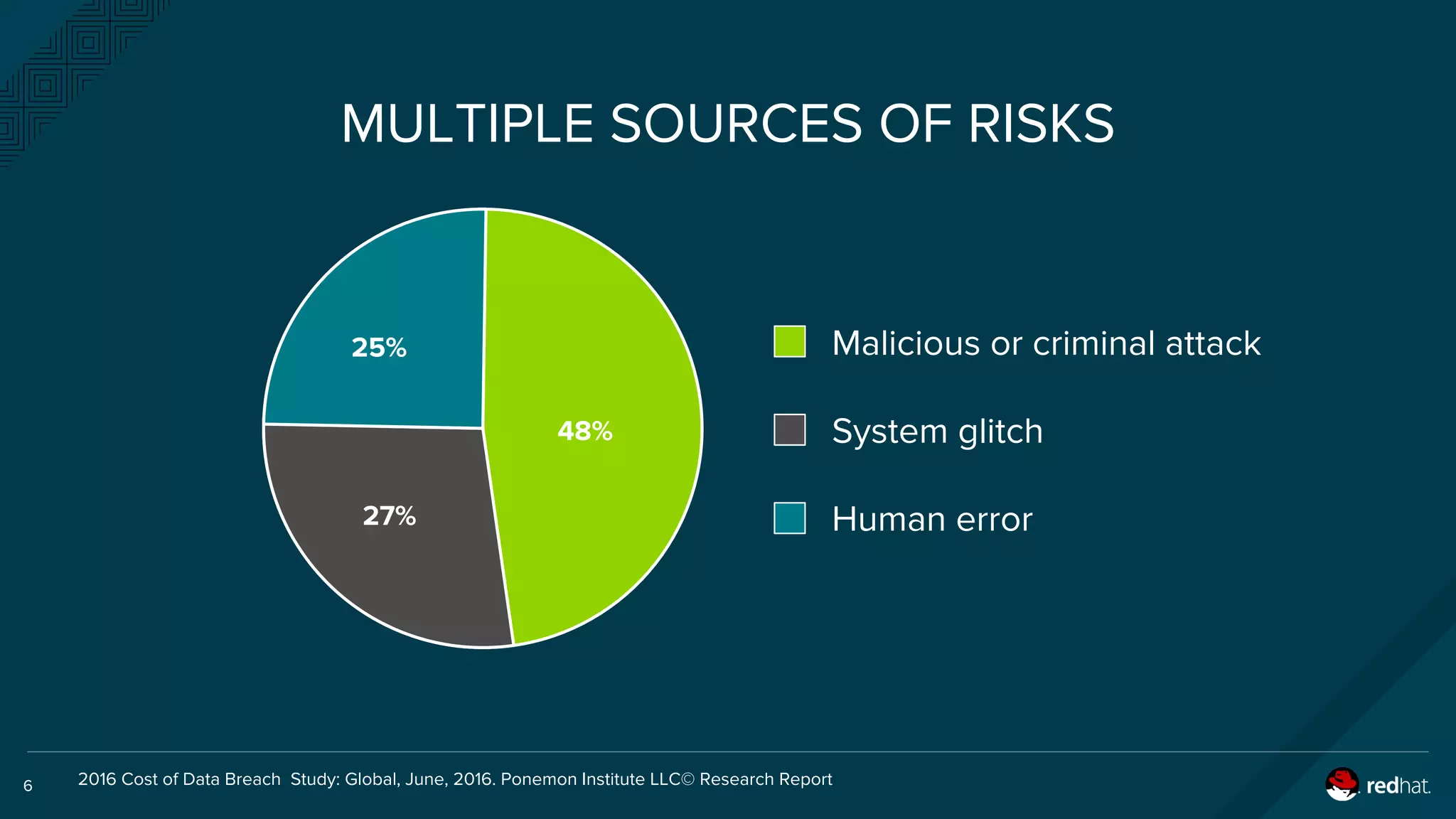 6 2016 Cost of Data Breach Study: Global, June, 2016. Ponemon Institute LLC© Research Report
Malicious or criminal attack
System glitch
Human error
48%
27%
25%
MULTIPLE SOURCES OF RISKS
 