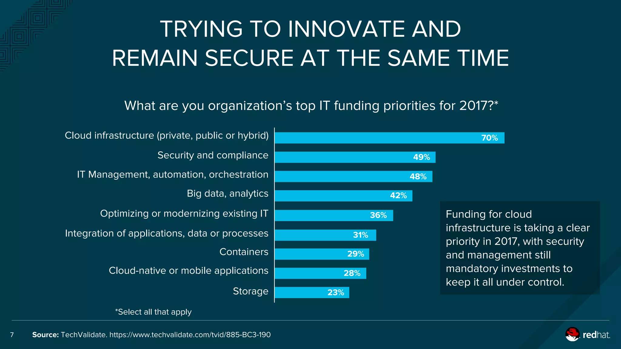 7 Source: TechValidate. https://www.techvalidate.com/tvid/885-BC3-190
TRYING TO INNOVATE AND
REMAIN SECURE AT THE SAME TIME
Funding for cloud
infrastructure is taking a clear
priority in 2017, with security
and management still
mandatory investments to
keep it all under control.
What are you organization’s top IT funding priorities for 2017?*
70%
49%
48%
42%
36%
31%
29%
28%
23%
Cloud infrastructure (private, public or hybrid)
Security and compliance
IT Management, automation, orchestration
Big data, analytics
Optimizing or modernizing existing IT
Integration of applications, data or processes
Containers
Cloud-native or mobile applications
Storage
*Select all that apply
 