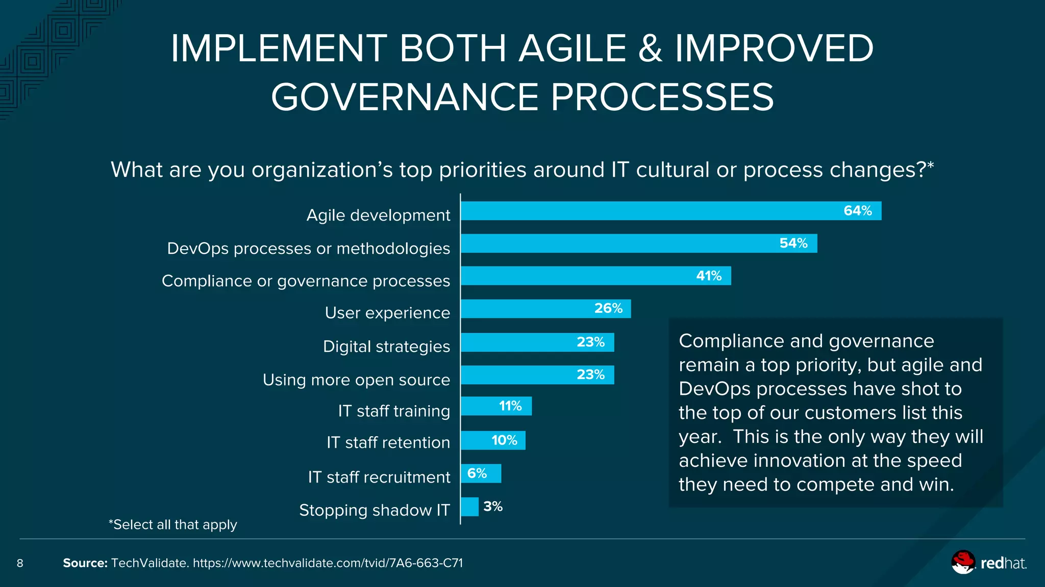 IMPLEMENT BOTH AGILE & IMPROVED
GOVERNANCE PROCESSES
8 Source: TechValidate. https://www.techvalidate.com/tvid/7A6-663-C71
Compliance and governance
remain a top priority, but agile and
DevOps processes have shot to
the top of our customers list this
year. This is the only way they will
achieve innovation at the speed
they need to compete and win.
64%
54%
41%
26%
23%
11%
Agile development
DevOps processes or methodologies
Compliance or governance processes
User experience
Digital strategies
Using more open source
IT staff training
IT staff retention
IT staff recruitment
23%
10%
6%
3%Stopping shadow IT
What are you organization’s top priorities around IT cultural or process changes?*
*Select all that apply
 