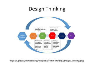 Design Thinking
https://upload.wikimedia.org/wikipedia/commons/1/17/Design_thinking.png
 