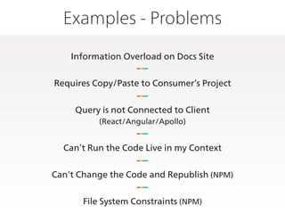 Examples - Problems
Information Overload on Docs Site
Requires Copy/Paste to Consumer&rsquo;s Project
Query is not Connected to Client
(React/Angular/Apollo)
Can&rsquo;t Run the Code Live in my Context
Can&rsquo;t Change the Code and Republish (NPM)
File System Constraints (NPM)
 