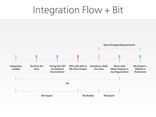 Integration Flow + Bit
Integration
needed
Go Over the
Docs
Trying Out API
on External
Environment
POC with API on
My Own Project
Introduce a Real
Use Case
Share with
Other Projects in
my Organisation
My Project +
GitHub in
Production
New/Changed Requirements
Bit
Bit Import Bit Modify Bit Export
 