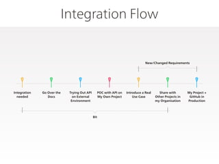 Integration Flow
Integration
needed
Go Over the
Docs
Trying Out API
on External
Environment
POC with API on
My Own Project
Introduce a Real
Use Case
Share with
Other Projects in
my Organisation
My Project +
GitHub in
Production
New/Changed Requirements
Bit
 