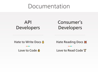 Documentation
Hate to Write Docs
Love to Code
API
Developers
Hate Reading Docs
Love to Read Code
Consumer&rsquo;s
Developers
 