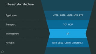 Internet Architecture
IP
WIFI BLUETOOTH ETHERNET
Internetwork
Network
Transport TCP UDP
Application HTTP SMTP NNTP NTP RTP
 