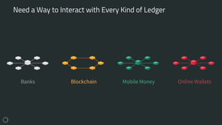 BlockchainBanks Mobile Money Online Wallets
Need a Way to Interact with Every Kind of Ledger
 