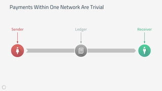 Payments Within One Network Are Trivial
Sender ReceiverLedger
 