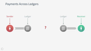 Payments Across Ledgers
Sender ReceiverLedger Ledger
?
 