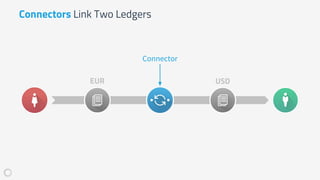 Connectors Link Two Ledgers
Connector
EUR USD
 